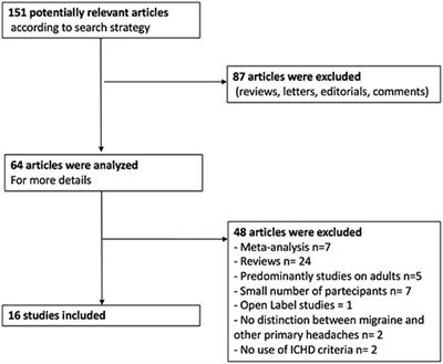 Prophylactic Treatment of Pediatric Migraine: Is There Anything New in the Last Decade?